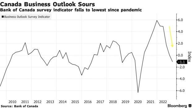 /brief/img/Screenshot 2023-04-04 at 08-26-15 Business Outlook Turns Negative in Canada Amid Higher Rates.png